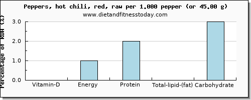 vitamin d and nutritional content in chilis